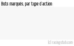 Buts marqués par type d'action, par Reims (f) - 2023/2024 - D1 Féminine