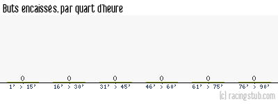 Buts encaissés par quart d'heure, par Le Havre (f) - 2023/2024 - D1 Féminine